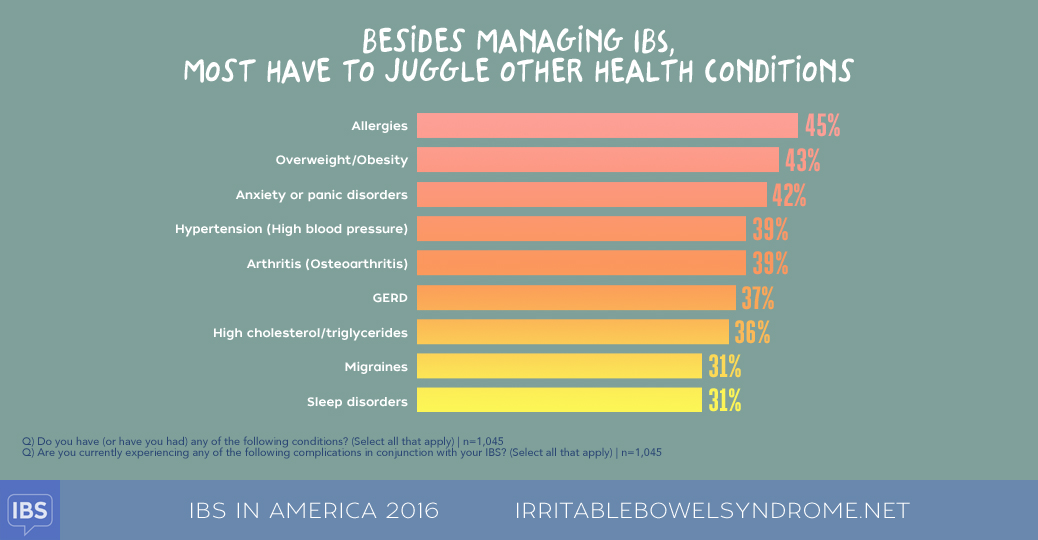 IBS in America 2016