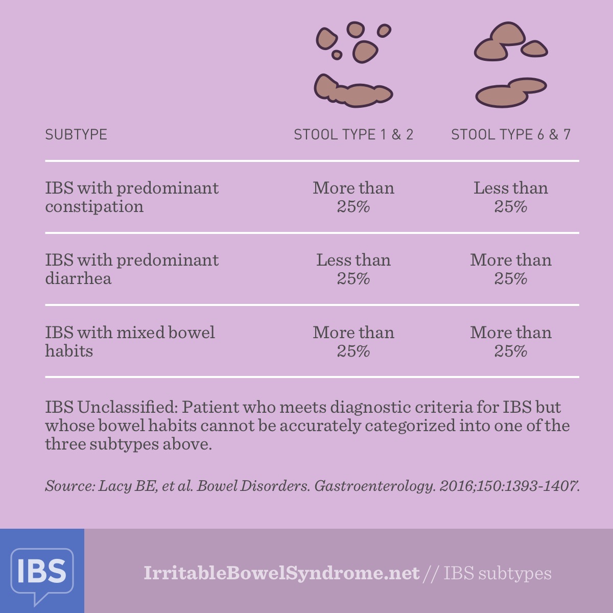 Graph of IBS Subtypes Classified Based on Abnormal Bowel Movements