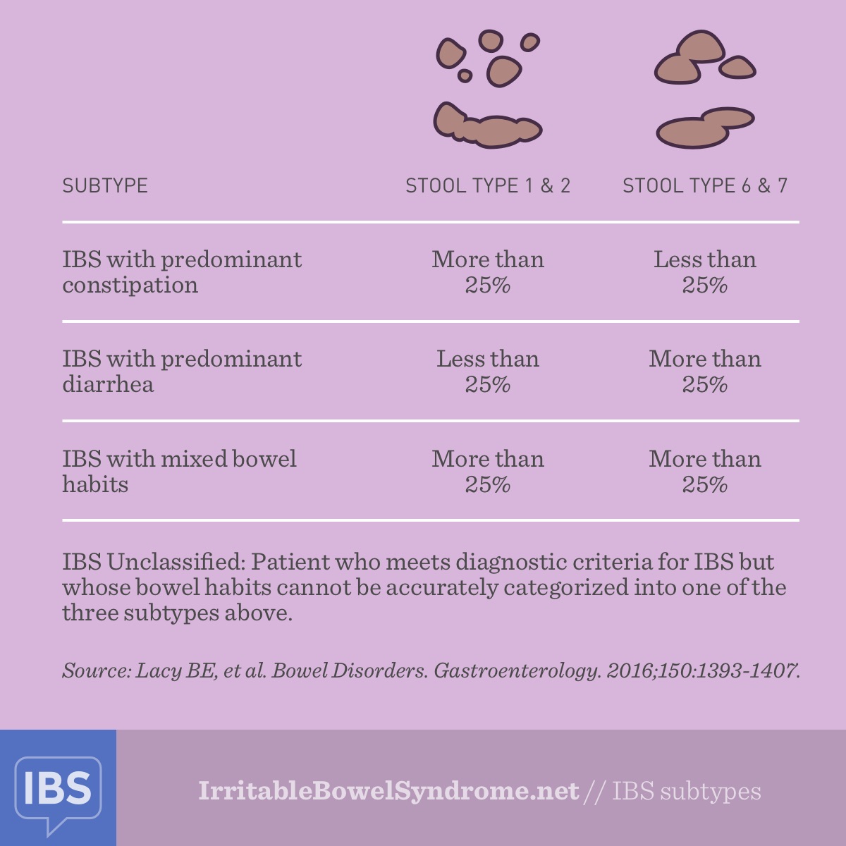 Rome Criteria for IBS Diagnosis: A Guide