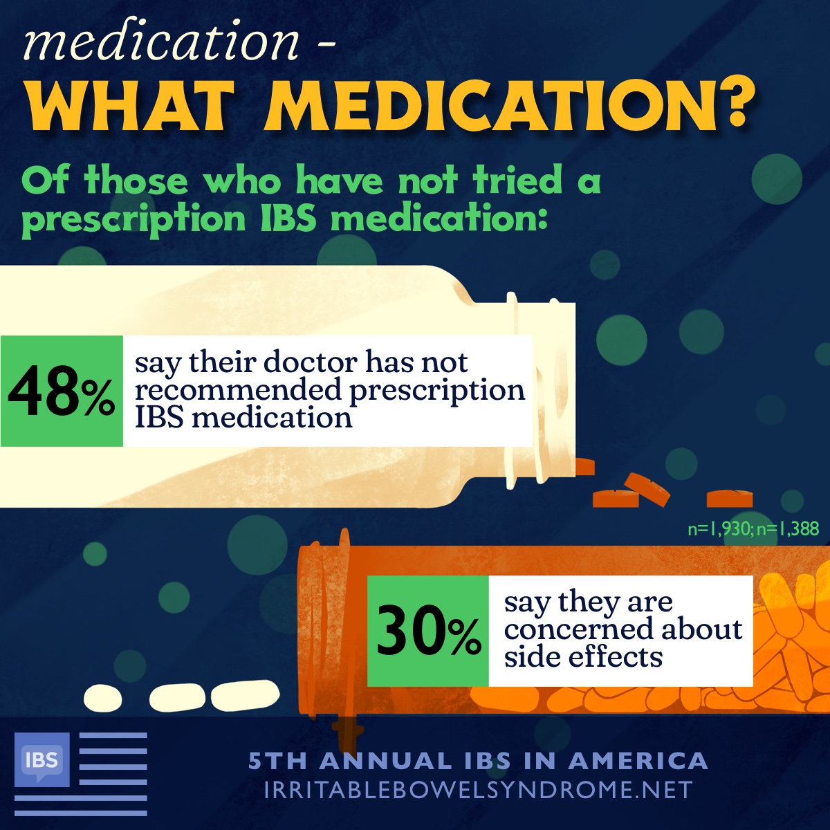 Infographic featuring data on medication: 48% say their doctor has not recommended prescription IBS medication; 30% say they are concerned about side effects.