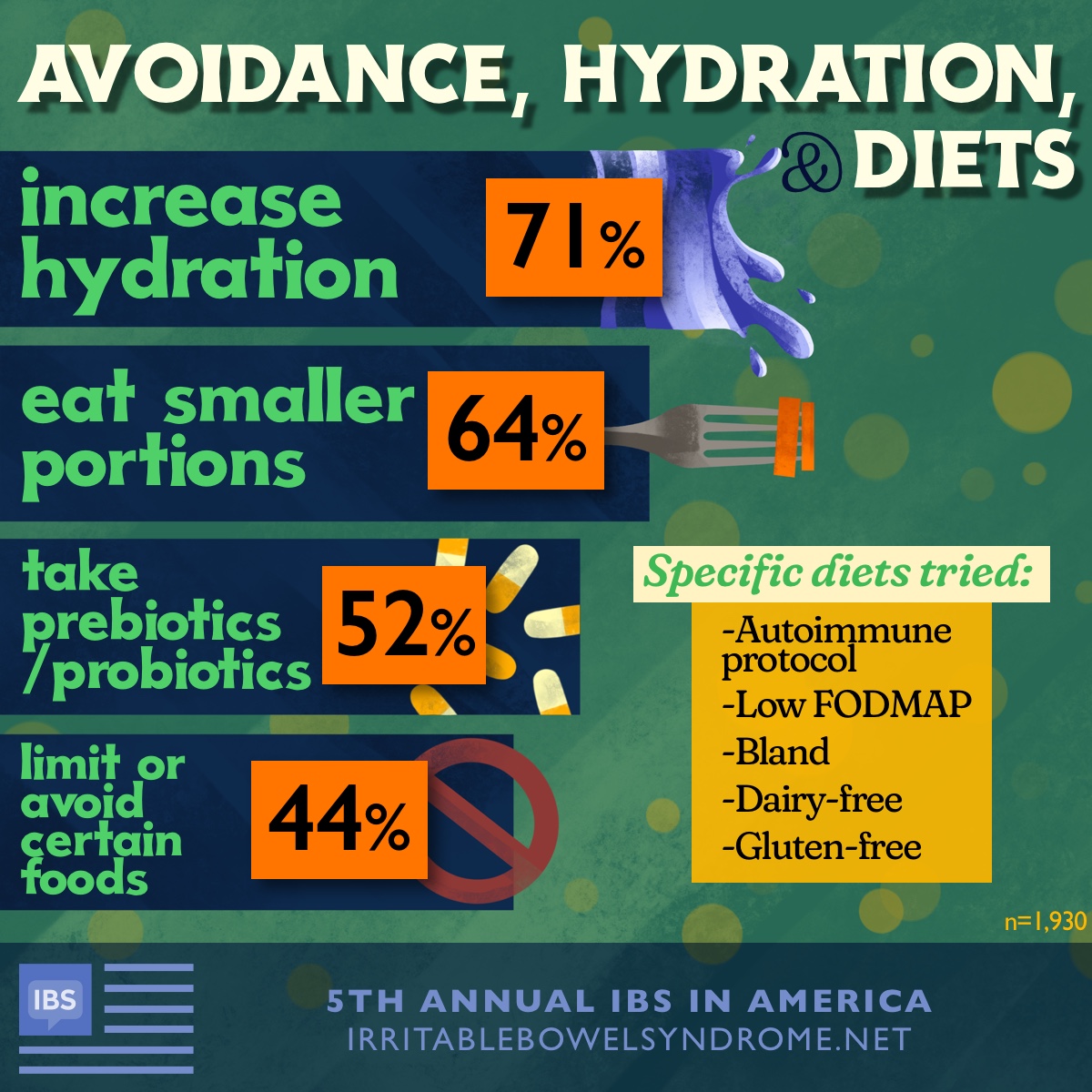 Infographic featuring data on non-prescription treatments for IBS, including diets tried, increased hydration, smaller portions, pre- or probiotics, and limiting or avoiding certain foods.