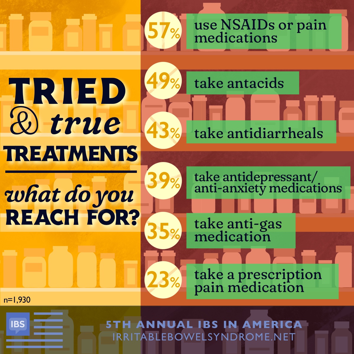 Infographic featuring data on medications people with IBS take: NSAIDs or pain medication, antacids, antidiarrheals, antidepressant/anxiety medication, anti-gas medication, and prescription pain medication.