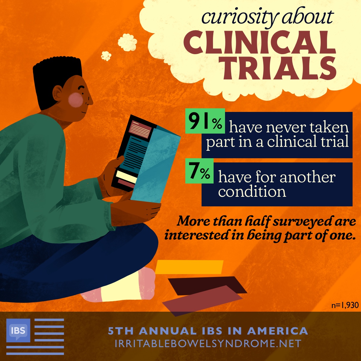 Infographic featuring a man looking at pamphlets, thinking about clinical trials. Data shows 91% have never taken part in a clinical trial, and 7% have for another condition.