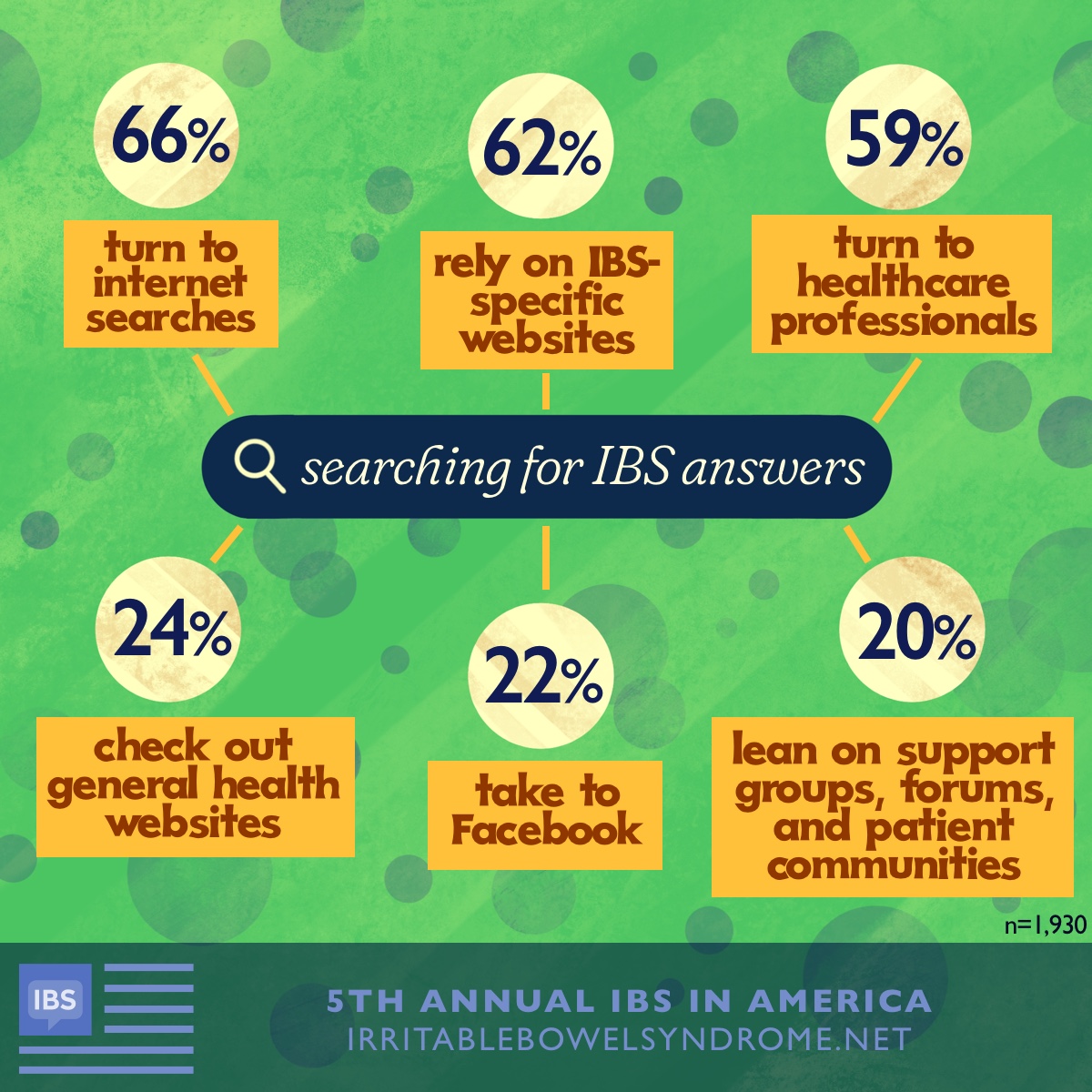 Infographic showing the amount of people who search for IBS answers through internet searches, general health websites, Facebook, IBS-specific websites, healthcare professionals, and support groups, forums, and patient communities.