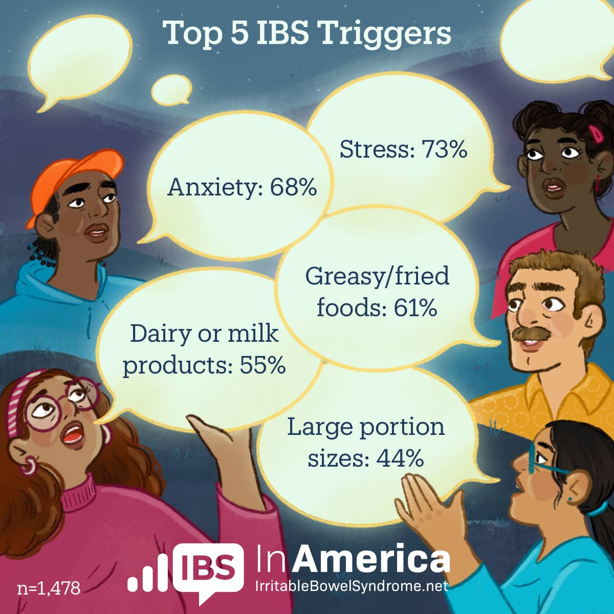 Five people are shown with speech bubbles describing their top IBS triggers: stress, anxiety, greasy/fried foods, dairy/milk products, and large portion sizes.