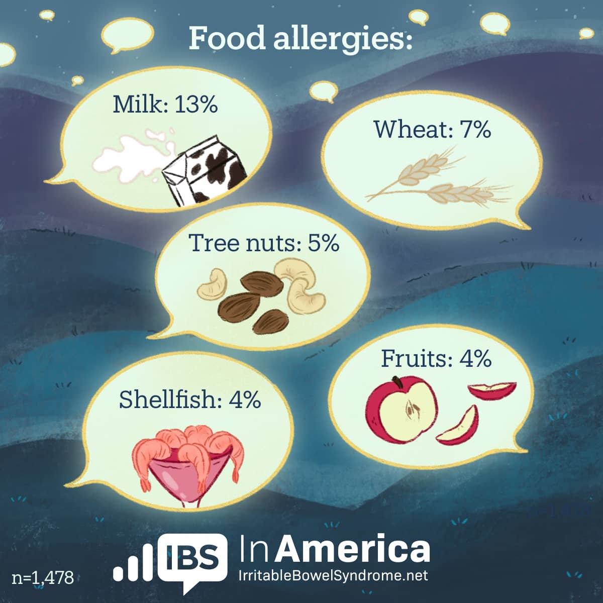 Food allergies, including milk, wheat, tree nuts, and shellfish are in speech bubbles. 