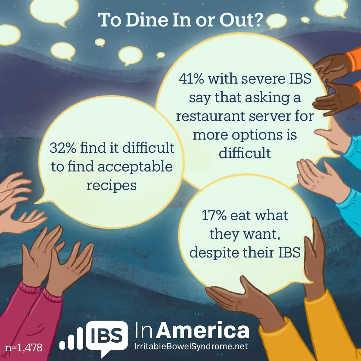 Hands raise up speech bubbles with statistics about how difficult it is for people with IBS to dine-in at restaurants.