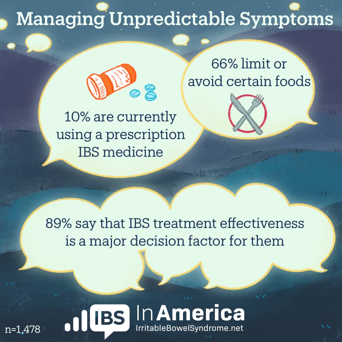 Three different speech bubbles include information about using IBS prescription medicine, limiting or avoiding certain foods, and treatment effectiveness.